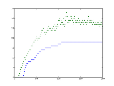 Scatter plot of population fitness.