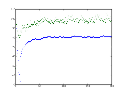 Scatter plot of population fitness.