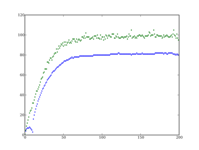 Scatter plot of population fitness.