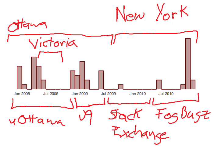 /blog/entries/2010/12/08/a_personal_timeline/by_month-3c606e2a54a3.min.png
